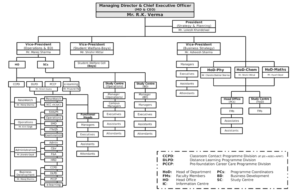 resonance organizational structure organization hierarchy