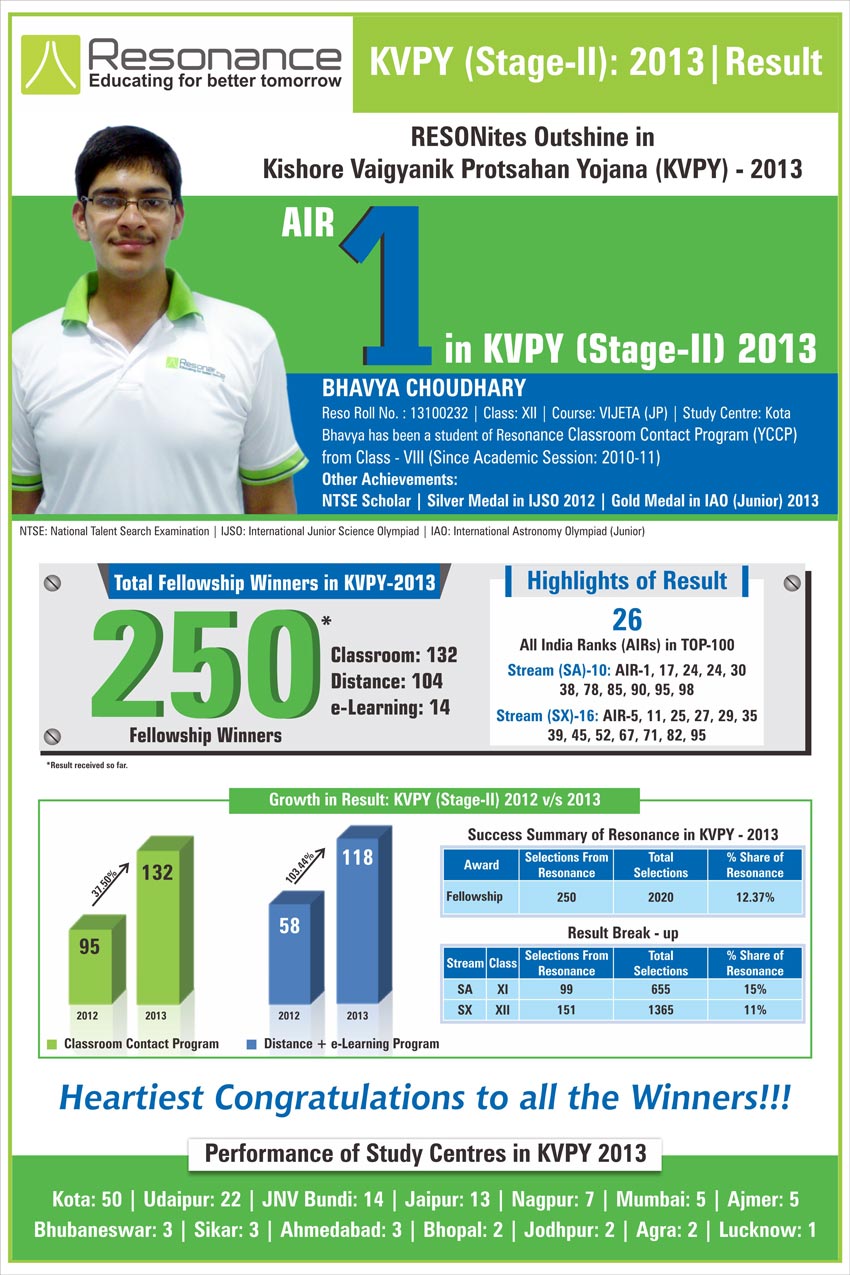 KVPY - 2013 Stage-II Result