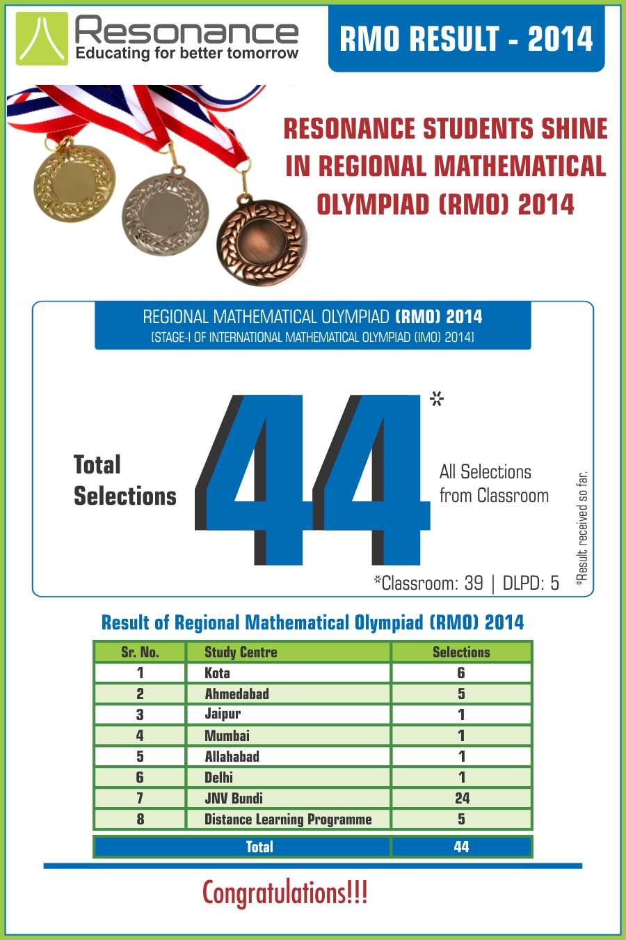 RMO 2014 Result