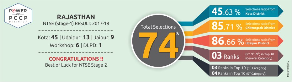 Rajasthan NTSE Stage-1, Result 2017