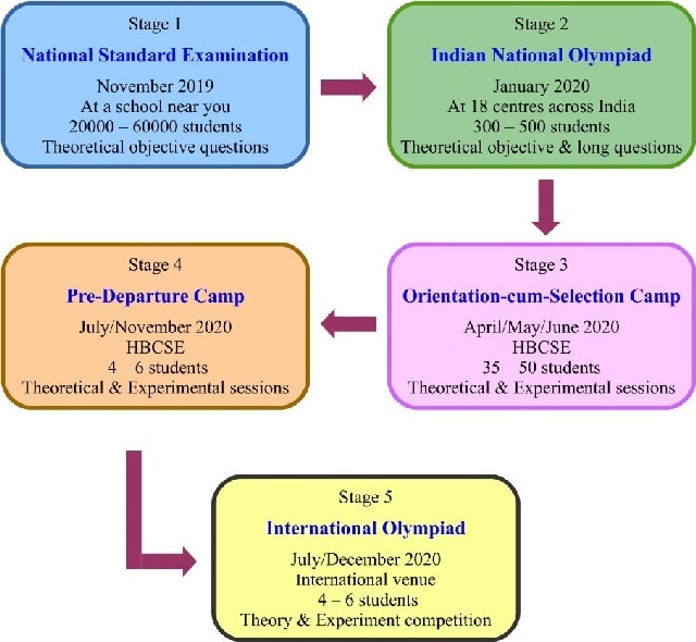 Science Olympiads: Five Stages