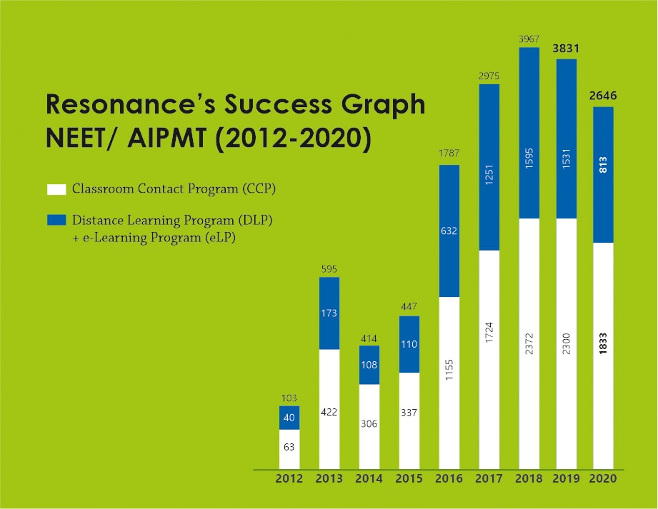 Neet Result Selections From Resonance
