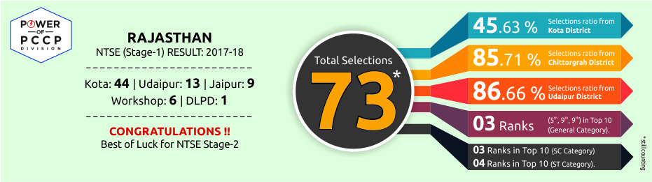 Rajasthan NTSE stage 1 Result Announced Rajasthan NTSE stage 1 Result Announced
